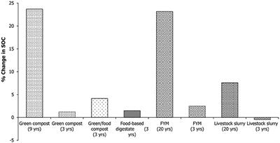 Improvements in the Quality of Agricultural Soils Following <mark class="highlighted">Organic Material</mark> Additions Depend on Both the Quantity and Quality of the Materials Applied